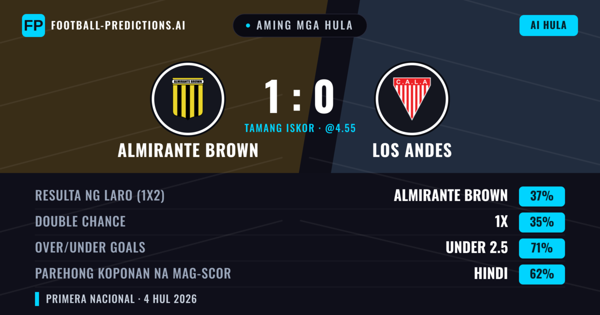 Aming mga hula: Almirante Brown vs Los Andes — Almirante Brown — Manalo (38%); Under 2.5; Parehong magbubuo: Hindi