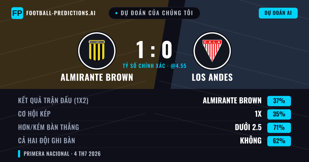 Dự đoán của chúng tôi: Almirante Brown vs Los Andes — Almirante Brown — Thắng (38%); Ít hơn 2.5; Cả hai ghi bàn: Không