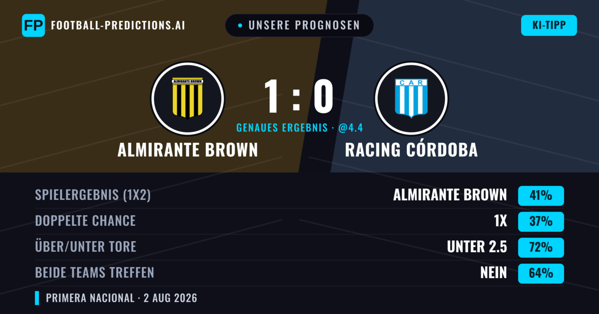 Unsere Prognosen: Almirante Brown vs Racing Córdoba — Almirante Brown — Sieg (44%); Unter 2.5; Beide treffen: Nein