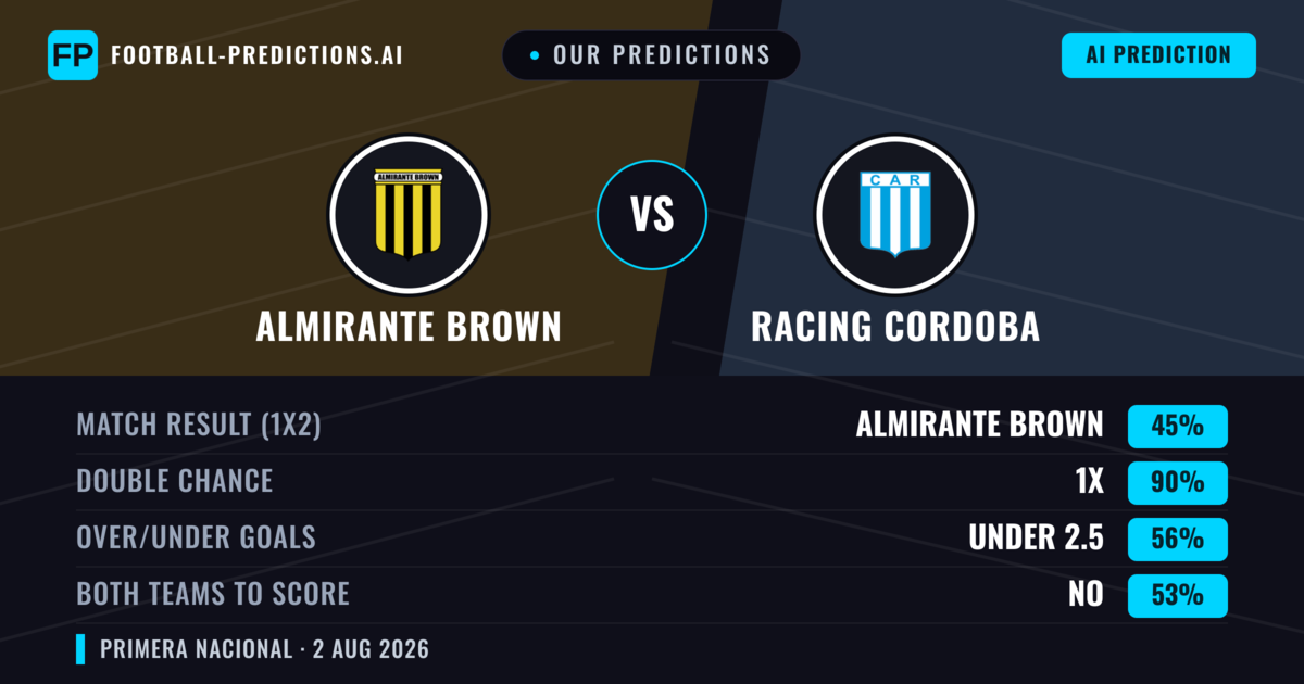 Our Predictions: Almirante Brown vs Racing Cordoba — Almirante Brown — Win (44%); under 2.5; Both teams to score: No