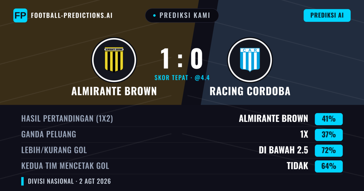 Prediksi kami: Almirante Brown vs Racing Córdoba — Almirante Brown — Menang (44%); Kurang 2.5; Kedua tim mencetak gol: Tidak
