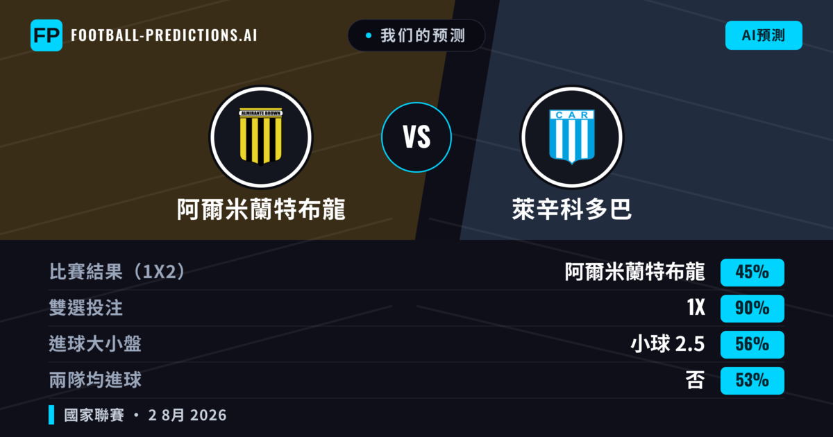 我们的预测: 阿爾米蘭特布龍 對 萊辛科多巴 — 阿爾米蘭特布龍 — 勝 (44%); 小球 2.5; 無進球