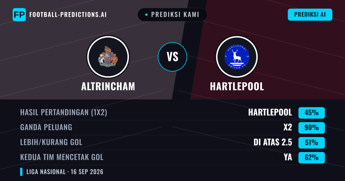 Prediksi kami: Altrincham vs Hartlepool — Altrincham — Menang (41%); Lebih 2.5; Kedua tim mencetak gol: Ya