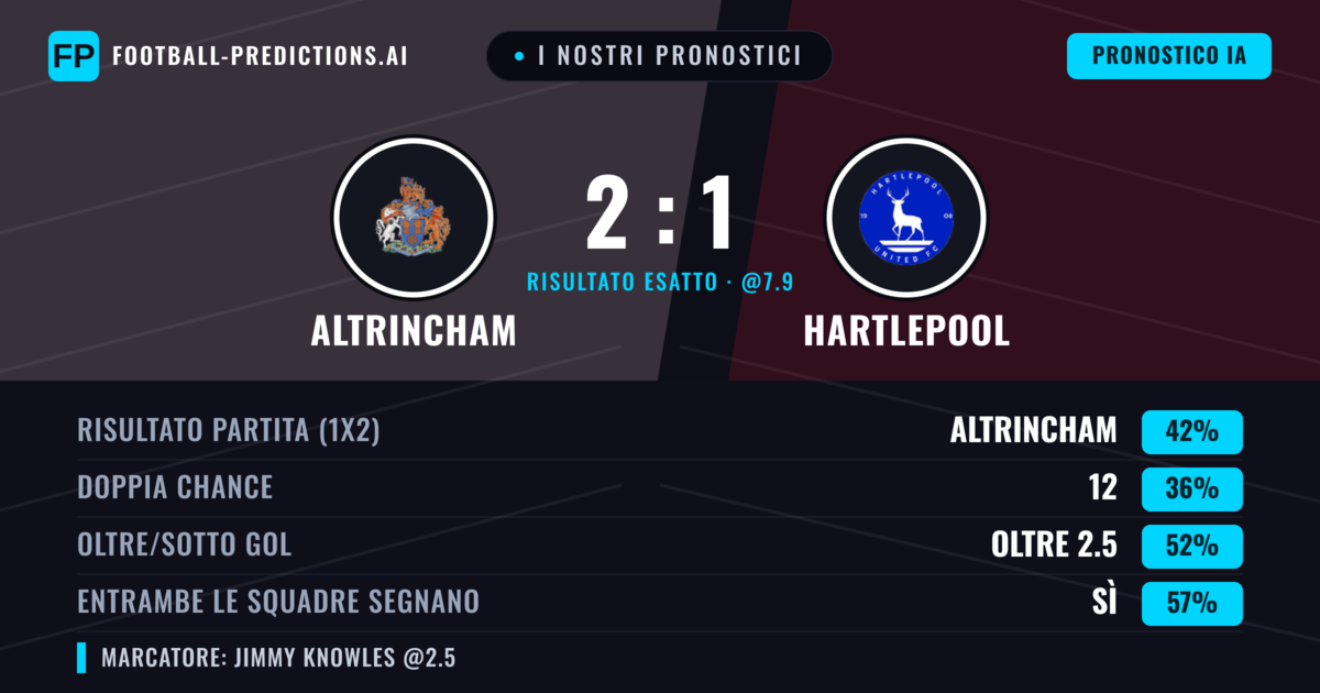 I nostri pronostici: Altrincham vs Hartlepool — Altrincham — Vince (41%); Oltre 2.5; Entrambe segnano: Sì