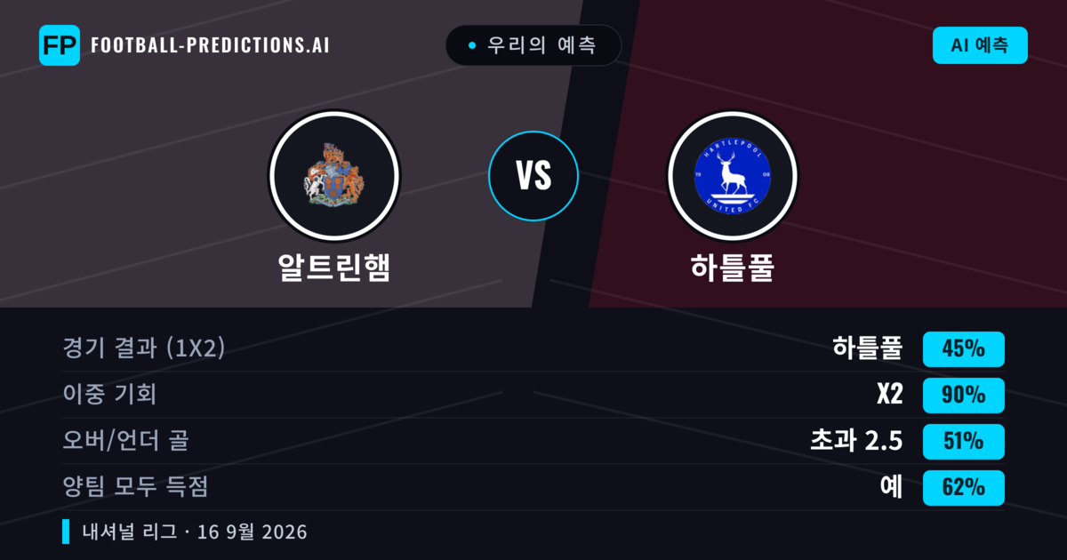 우리의 예측: 알트린햄 vs 하틀풀 — 알트린햄 — 승리 (41%); 초과 2.5; 양팀 모두 득점: 예