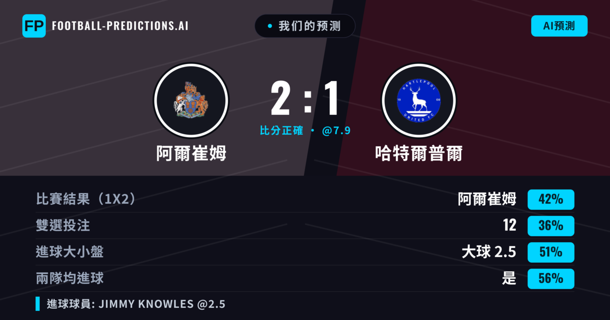 我们的预测: 阿爾崔姆 對 哈特爾普爾 — 阿爾崔姆 — 勝 (41%); 大球 2.5; 有進球