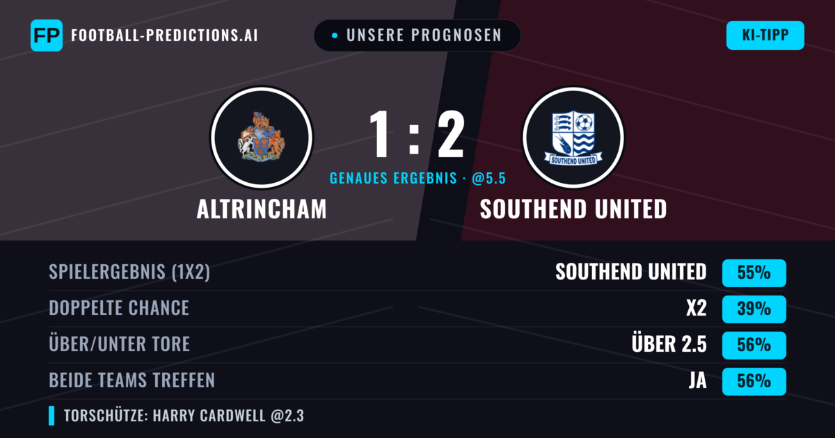 Unsere Prognosen: Altrincham vs Southend United — Southend United — Sieg (55%); Über 2.5; Beide treffen: Ja