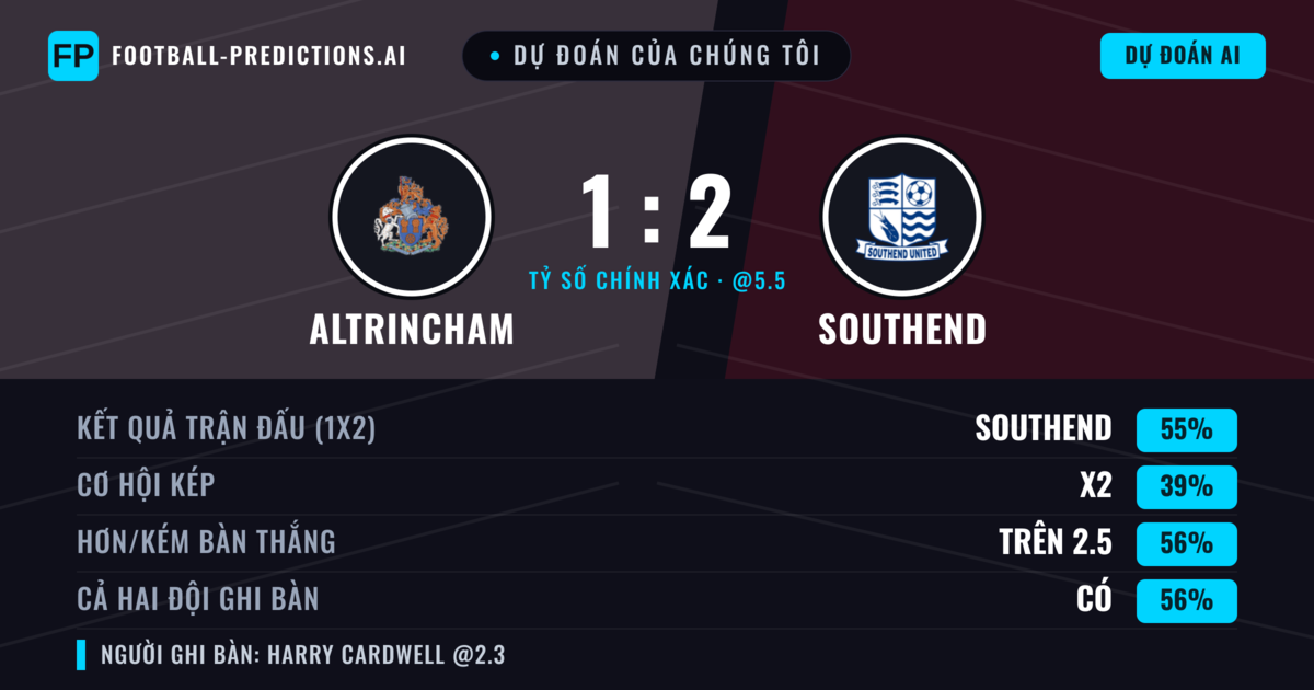 Dự đoán của chúng tôi: Altrincham vs Southend — Southend — Thắng (55%); Hơn 2.5; Cả hai ghi bàn: Có