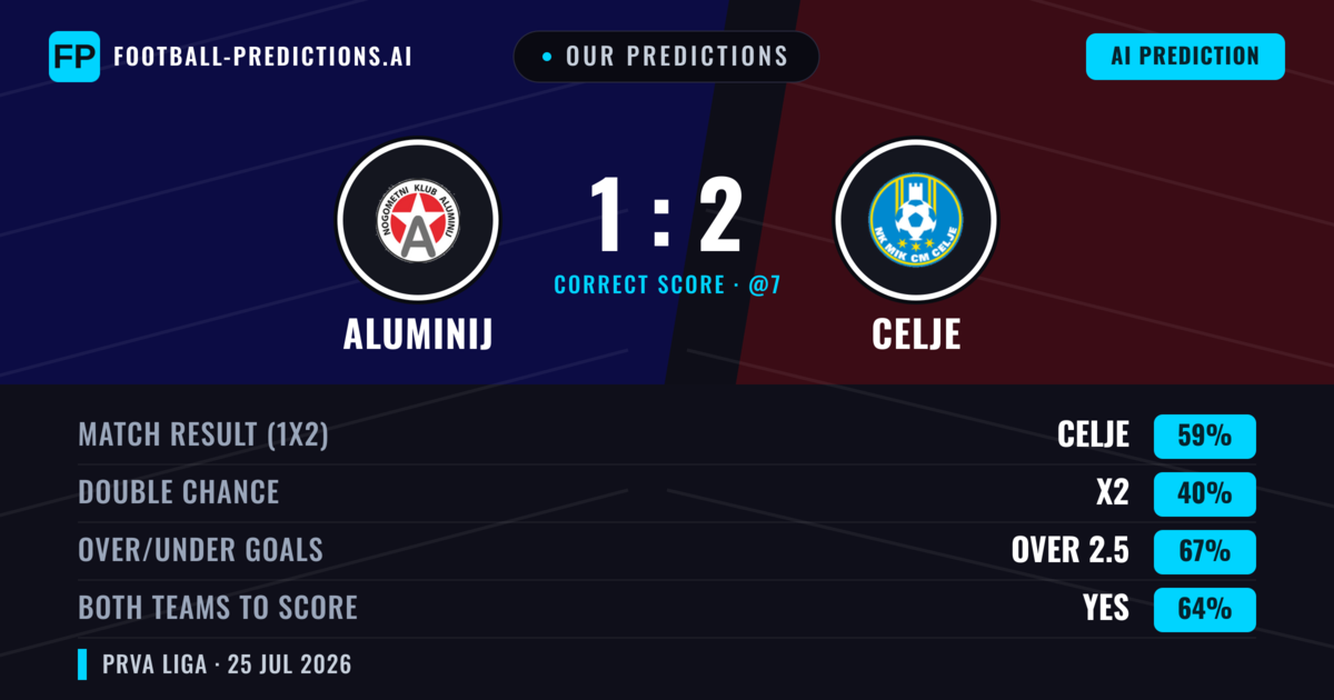 Our Predictions: Aluminij vs Celje — Celje — Win (58%); over 2.5; Both teams to score: Yes