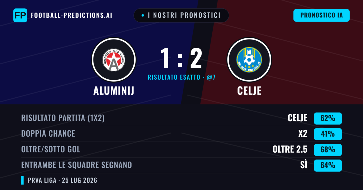 I nostri pronostici: Aluminij vs Celje — Celje — Vince (61%); Oltre 2.5; Entrambe segnano: Sì