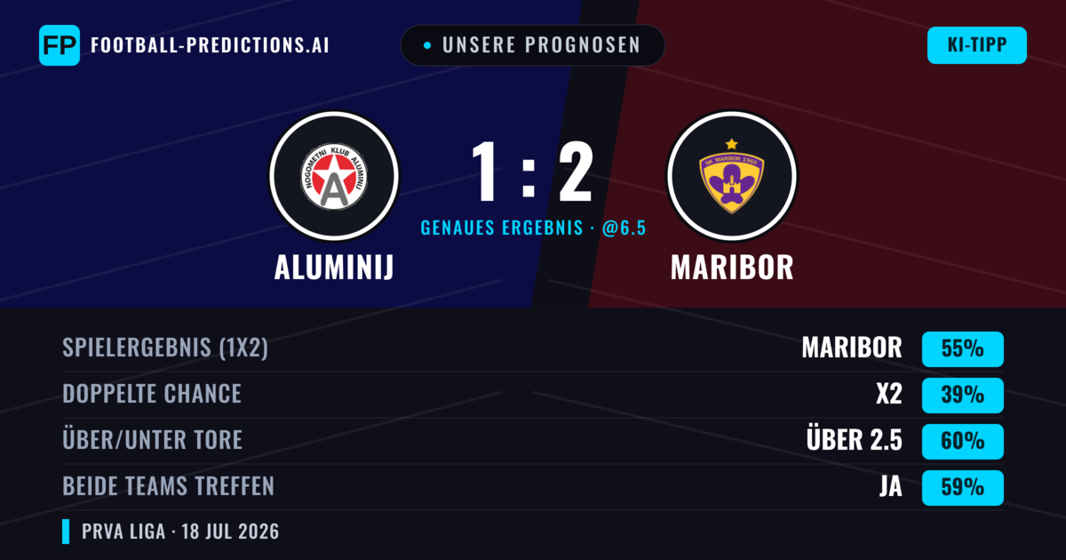 Unsere Prognosen: Aluminij vs Maribor — Maribor — Sieg (59%); Über 2.5; Beide treffen: Ja