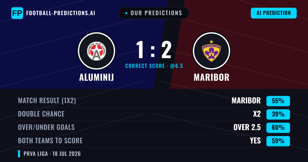Our Predictions: Aluminij vs Maribor — Maribor — Win (59%); over 2.5; Both teams to score: Yes