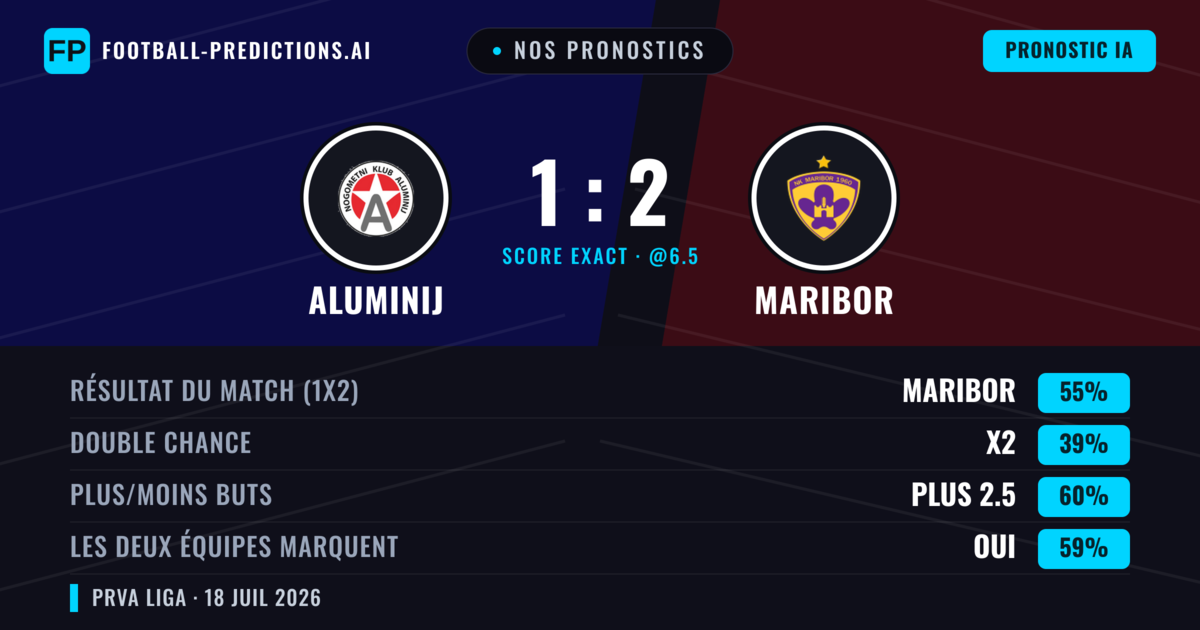 Nos pronostics: Aluminij vs Maribor — Maribor — Victoire (59%); Plus 2.5; Les deux marquent : Oui