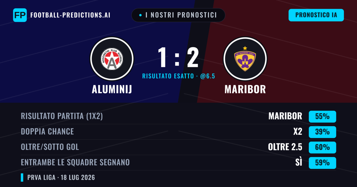 I nostri pronostici: Aluminij vs Maribor — Maribor — Vince (59%); Oltre 2.5; Entrambe segnano: Sì