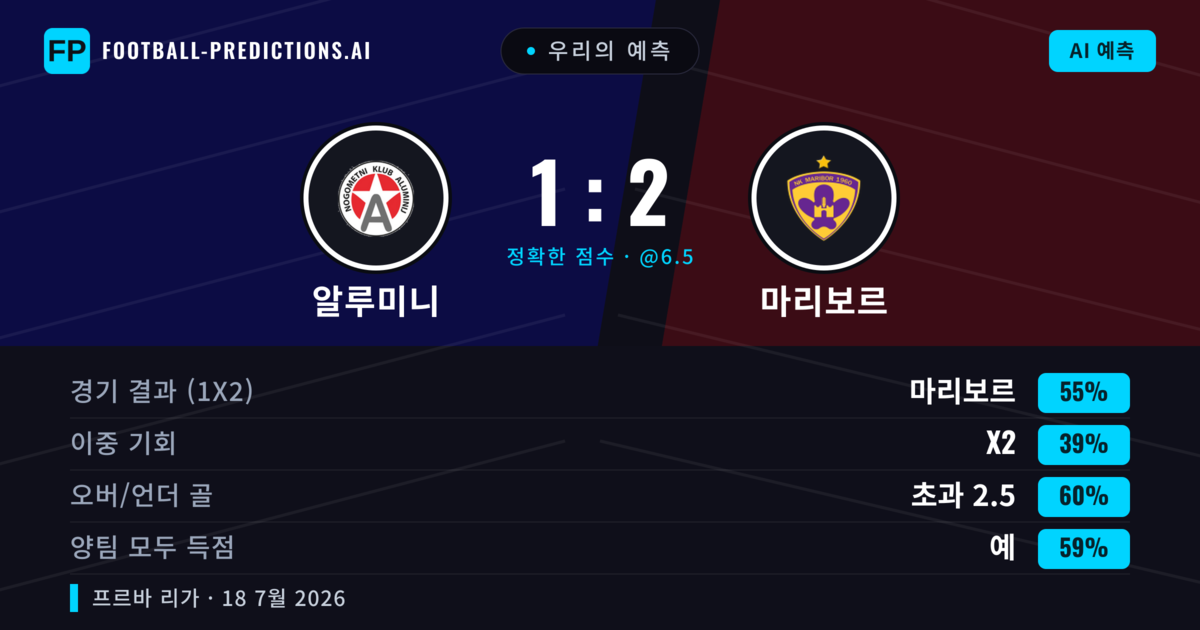 우리의 예측: 알루미니 vs 마리보르 — 마리보르 — 승리 (59%); 초과 2.5; 양팀 모두 득점: 예