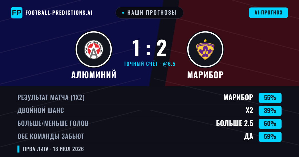 Наши прогнозы: Алюминий против Марибор — Марибор — Победа (59%); Больше 2.5; Обе забьют Да
