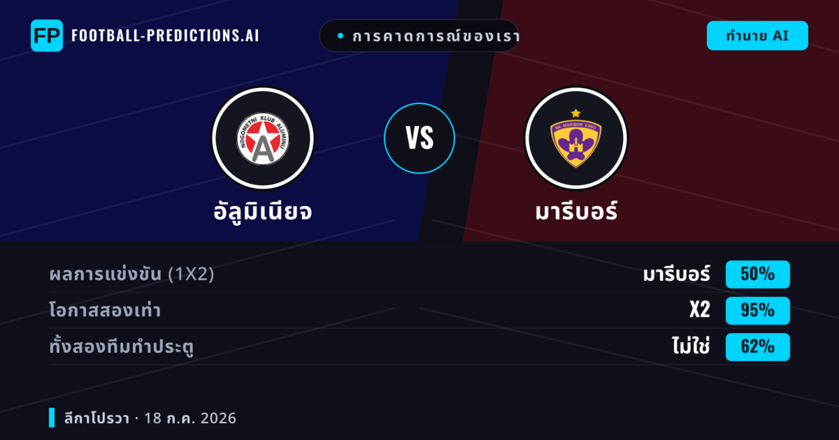 การคาดการณ์ของเรา: อัลูมิเนียจ vs มารีบอร์ — มารีบอร์ — ชนะ (54%); เกิน 2.5; ทั้งสองทีมทำประตู: ใช่