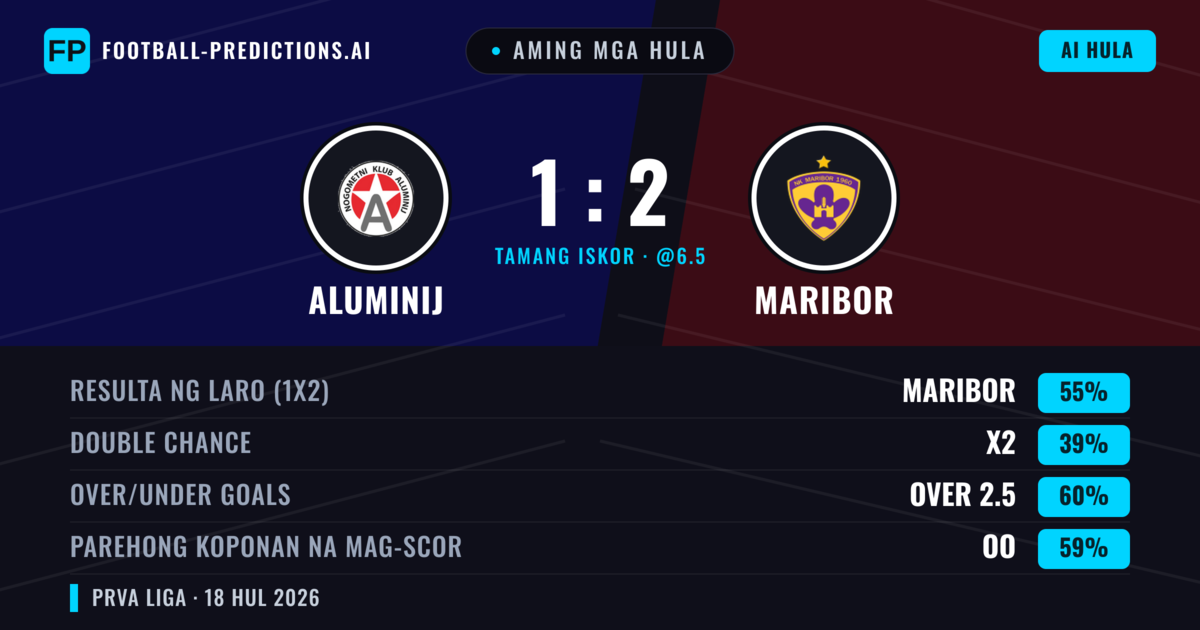 Aming mga hula: Aluminij vs Maribor — Maribor — Manalo (59%); Over 2.5; Parehong magbubuo: Oo