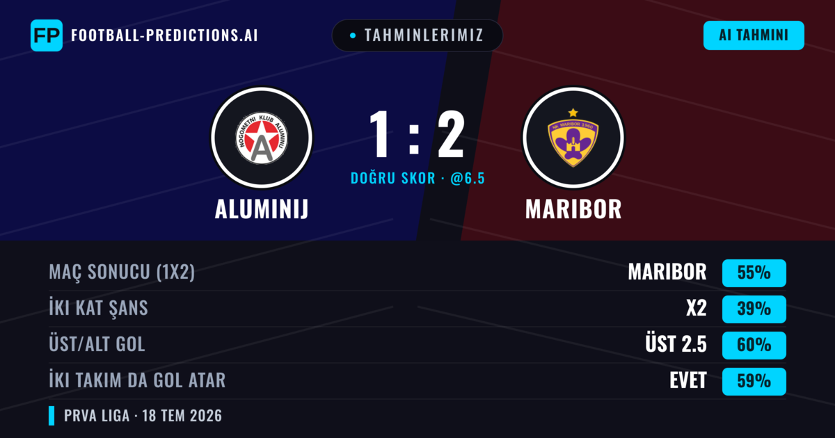 Tahminlerimiz: Aluminij vs Maribor — Maribor — Kazanmak (59%); Üst 2.5; İki taraf da gol atar: Evet