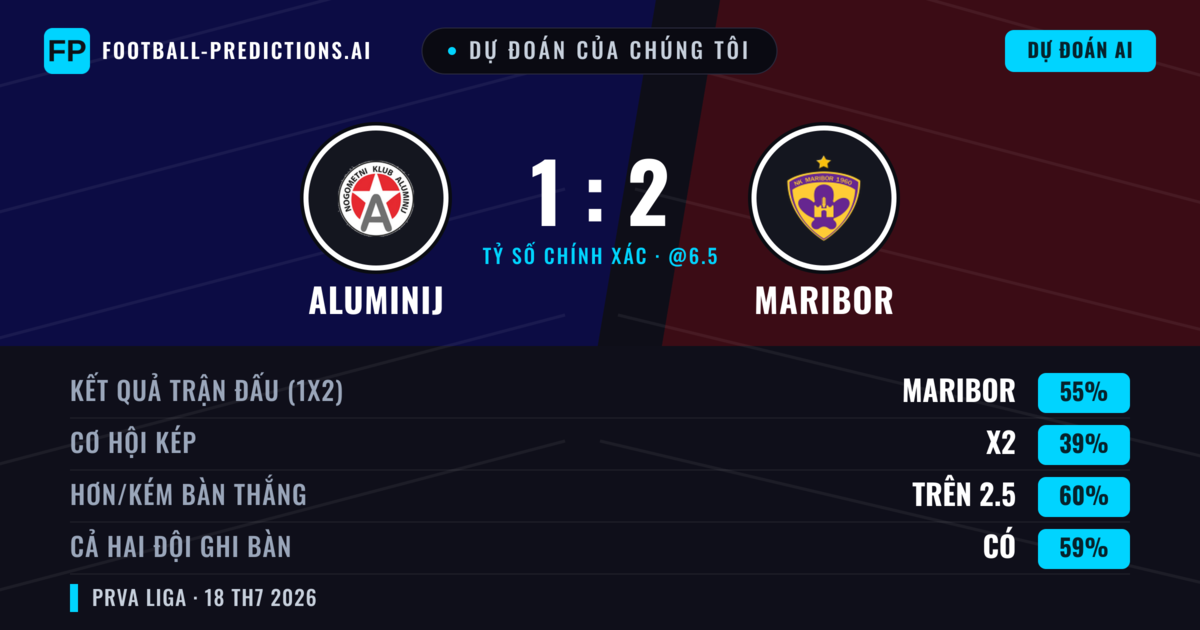 Dự đoán của chúng tôi: Aluminij vs Maribor — Maribor — Thắng (59%); Hơn 2.5; Cả hai ghi bàn: Có