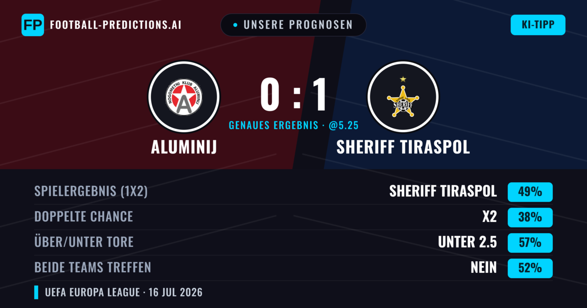 Unsere Prognosen: Aluminij vs Sheriff Tiraspol — Sheriff Tiraspol — Sieg (47%); Unter 2.5; Beide treffen: Nein