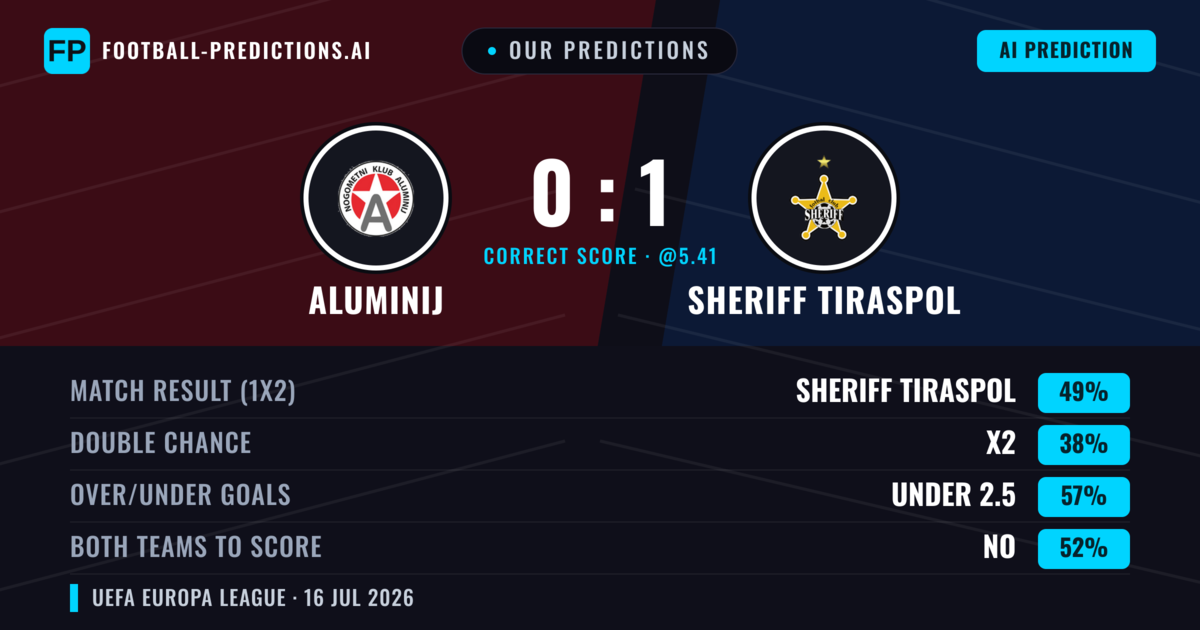 Our Predictions: Aluminij vs Sheriff Tiraspol — Sheriff Tiraspol — Win (46%); under 2.5; Both teams to score: No