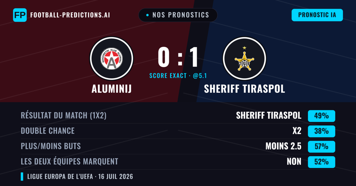 Nos pronostics: Aluminij vs Sheriff Tiraspol — Sheriff Tiraspol — Victoire (47%); Moins 2.5; Les deux marquent : Non