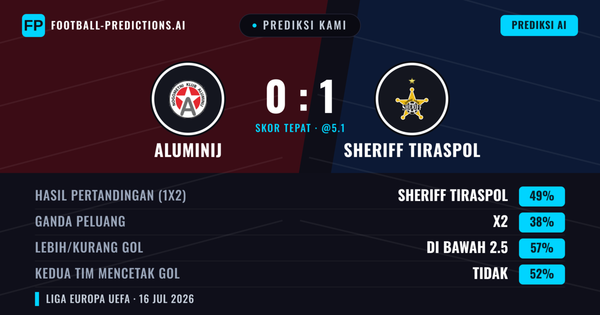 Prediksi kami: Aluminij vs Sheriff Tiraspol — Sheriff Tiraspol — Menang (47%); Kurang 2.5; Kedua tim mencetak gol: Tidak