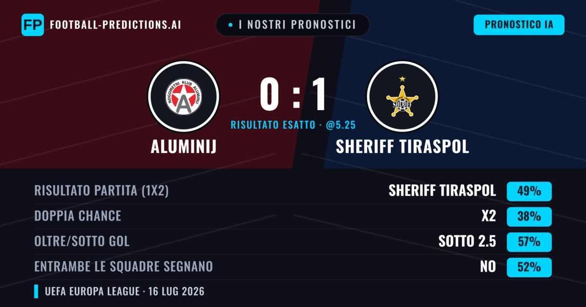 I nostri pronostici: Aluminij vs Sheriff Tiraspol — Sheriff Tiraspol — Vince (47%); Sotto 2.5; Entrambe segnano: No