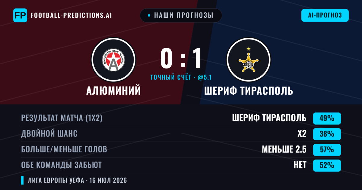 Наши прогнозы: Алюминий против Шериф Тирасполь — Шериф Тирасполь — Победа (47%); Меньше 2.5; Обе забьют Нет
