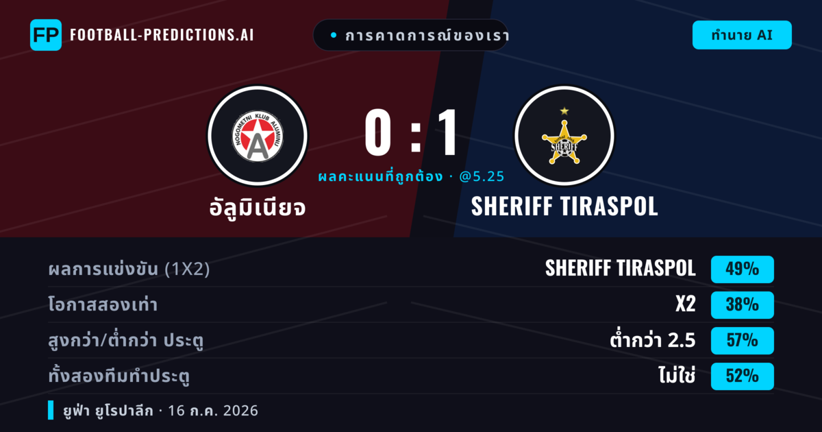 การคาดการณ์ของเรา: อัลูมิเนียจ vs Sheriff Tiraspol — Sheriff Tiraspol — ชนะ (47%); ต่ำกว่า 2.5; ทั้งสองทีมทำประตู: ไม่ใช่