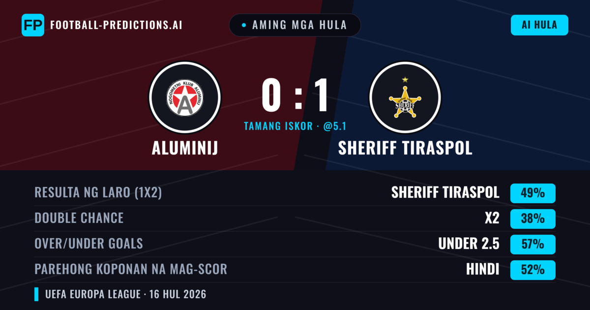 Aming mga hula: Aluminij vs Sheriff Tiraspol — Sheriff Tiraspol — Manalo (47%); Under 2.5; Parehong magbubuo: Hindi