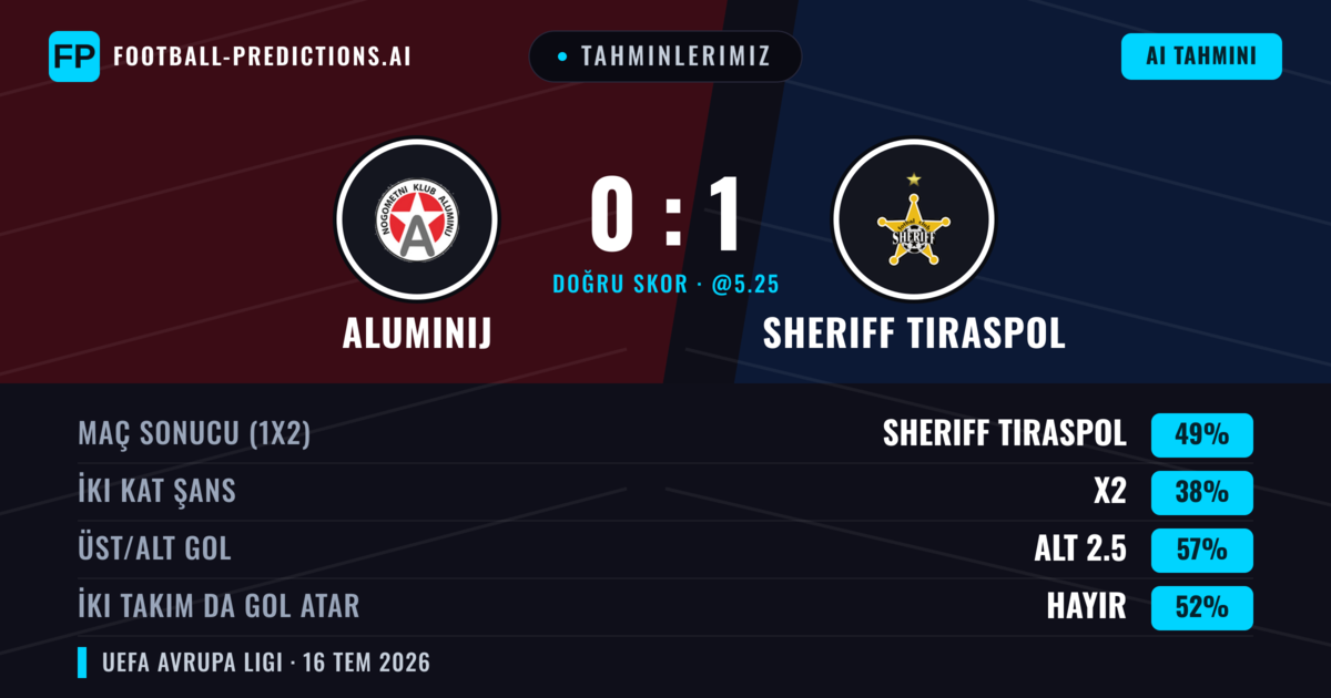 Tahminlerimiz: Aluminij vs Sheriff Tiraspol — Sheriff Tiraspol — Kazanmak (47%); Alt 2.5; İki taraf da gol atar: Hayır