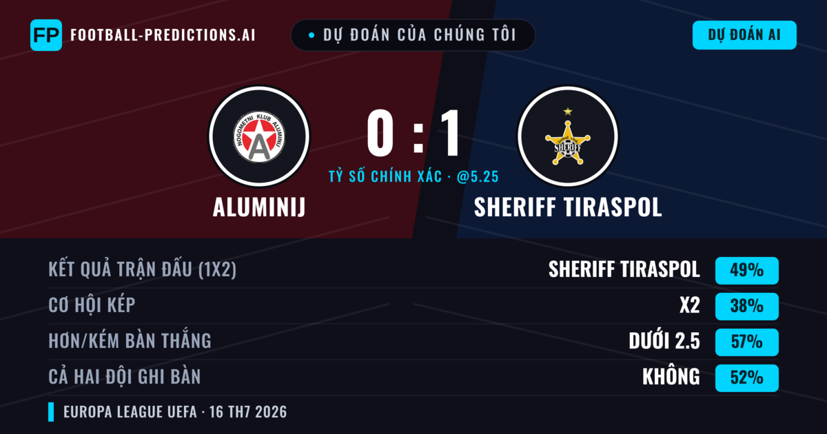 Dự đoán của chúng tôi: Aluminij vs Sheriff Tiraspol — Sheriff Tiraspol — Thắng (47%); Ít hơn 2.5; Cả hai ghi bàn: Không