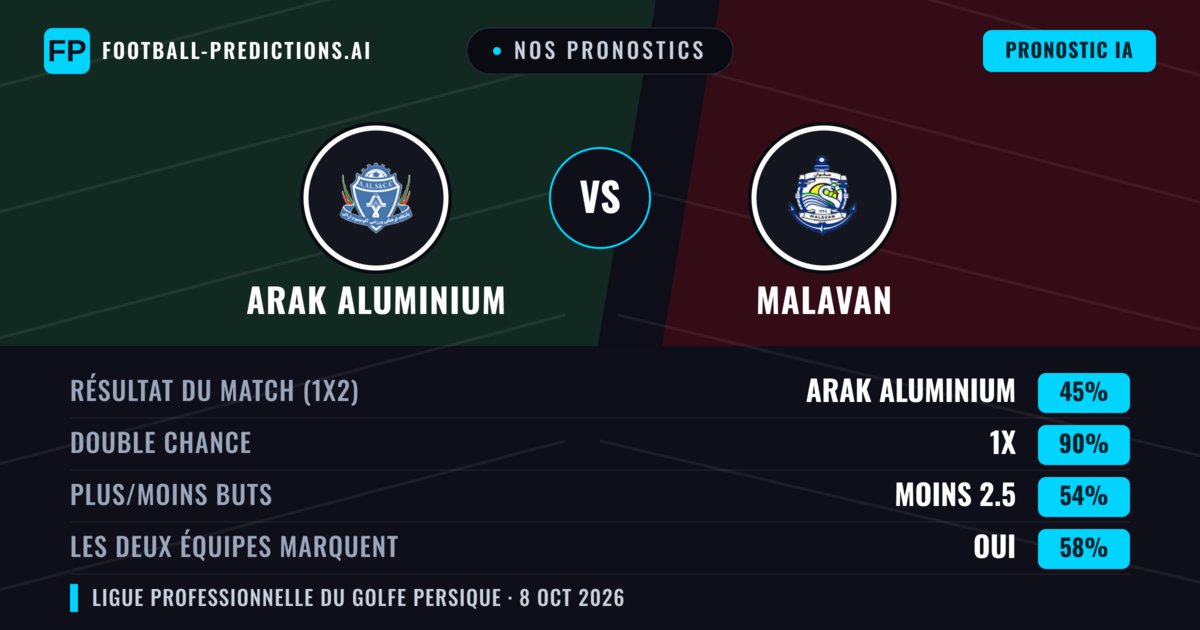 Nos pronostics: Arak Aluminium vs Malavan — Nul (45%); Moins 2.5; Les deux marquent : Oui
