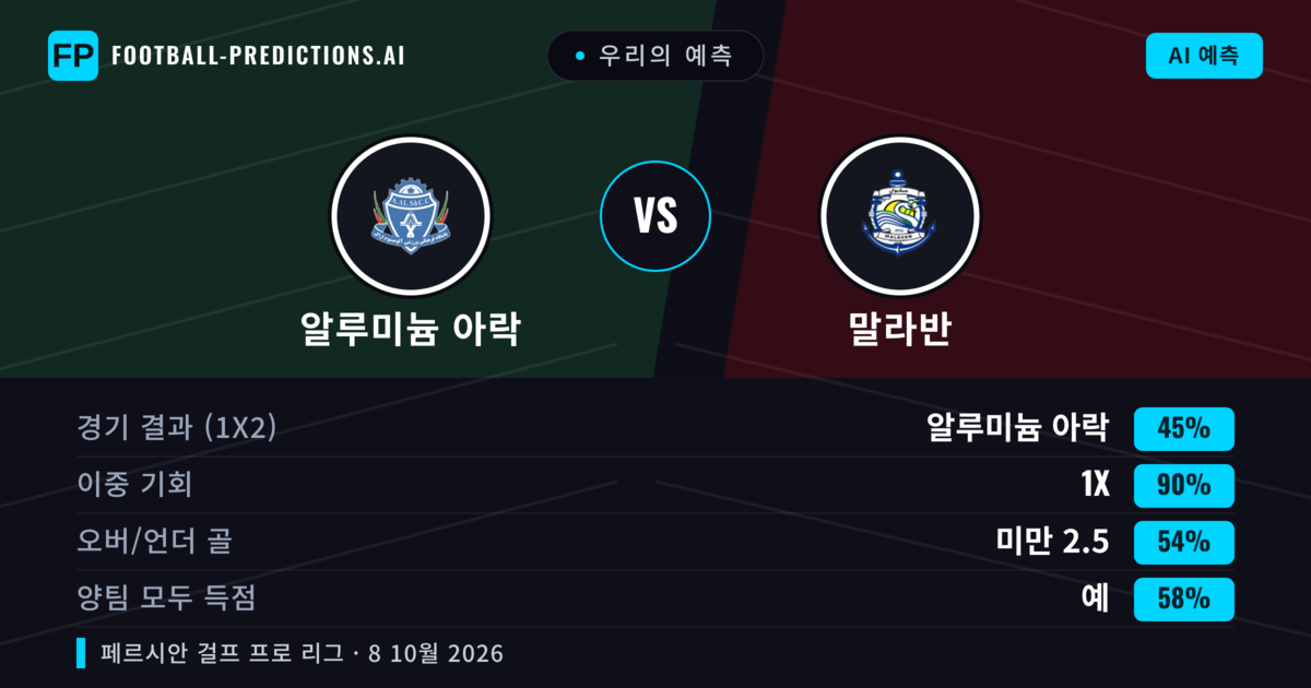 우리의 예측: 알루미늄 아락 vs 말라반 — 무승부 (45%); 미만 2.5; 양팀 모두 득점: 예