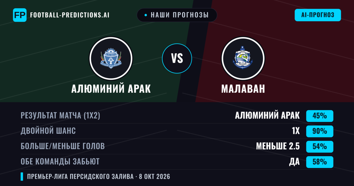 Наши прогнозы: Алюминий Арак против Малаван — Ничья (45%); Меньше 2.5; Обе забьют Да