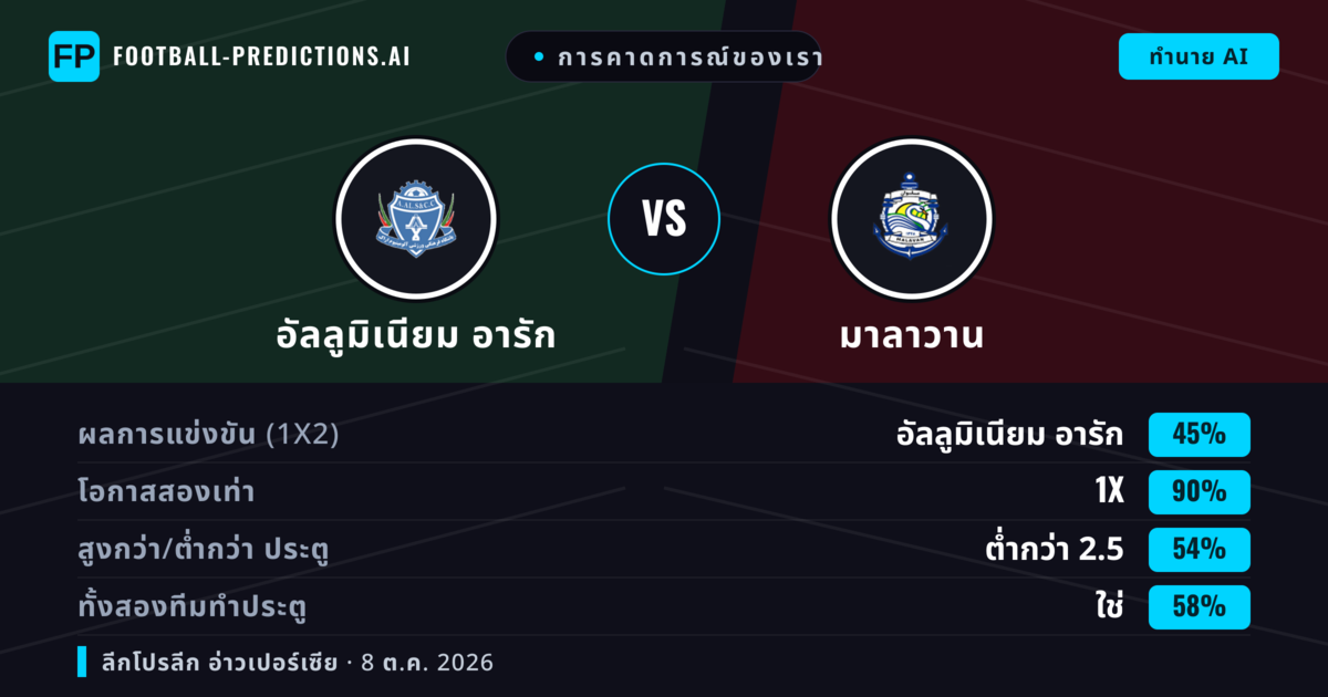 การคาดการณ์ของเรา: อัลลูมิเนียม อารัก vs มาลาวาน — เสมอ (45%); ต่ำกว่า 2.5; ทั้งสองทีมทำประตู: ใช่