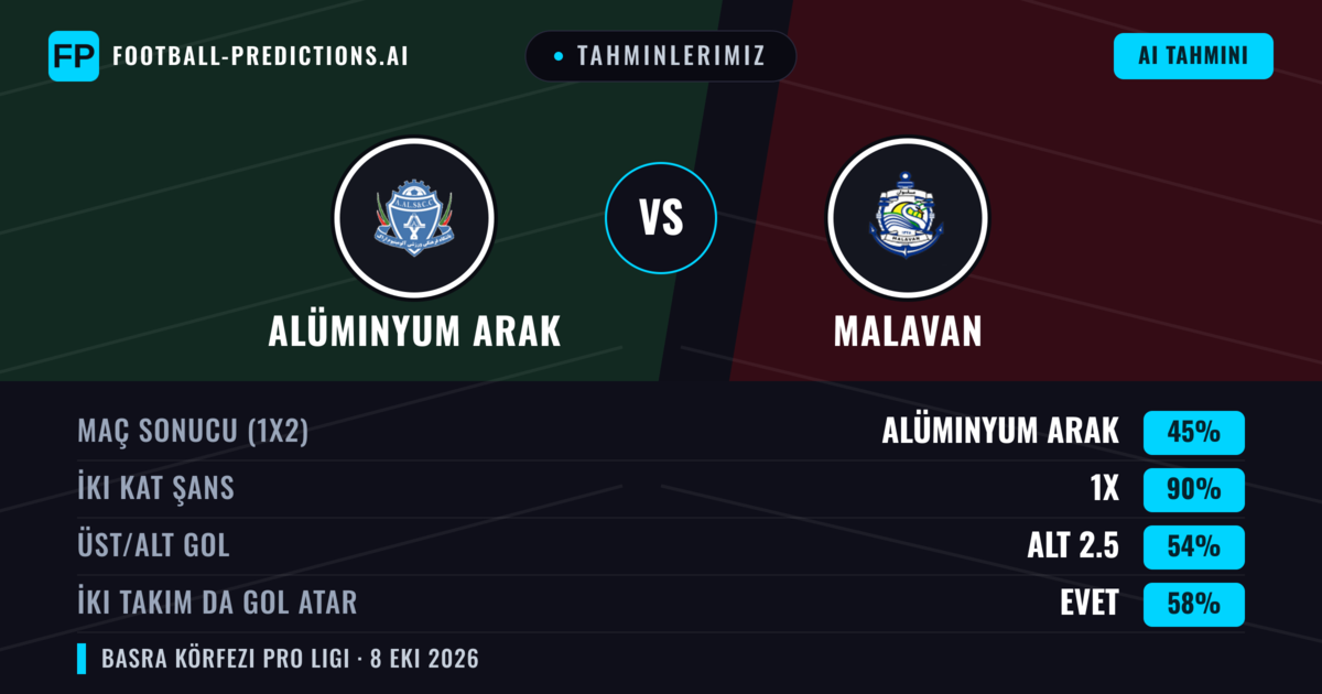 Tahminlerimiz: Alüminyum Arak vs Malavan — Beraberlik (45%); Alt 2.5; İki taraf da gol atar: Evet