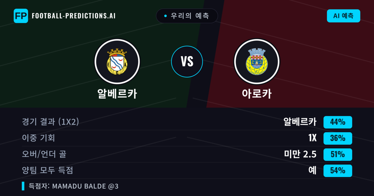 우리의 예측: 알베르카 vs 아로카 — 알베르카 — 승리 (44%); 초과 2.5; 양팀 모두 득점: 예