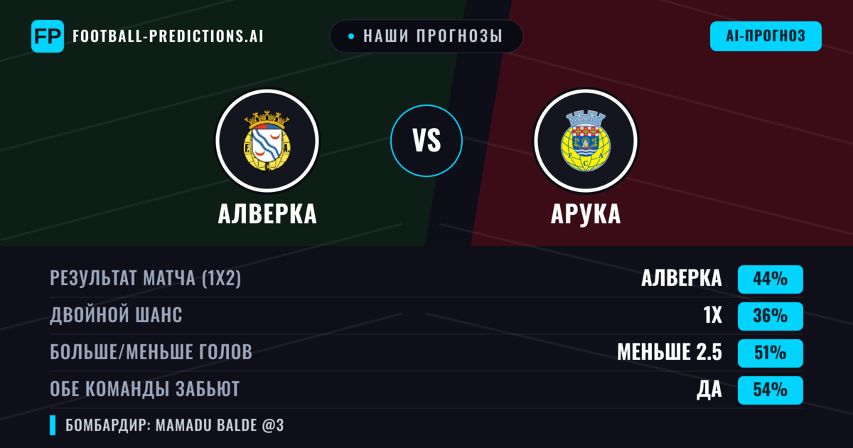 Наши прогнозы: Алверка против Арука — Алверка — Победа (44%); Меньше 2.5; Обе забьют Да