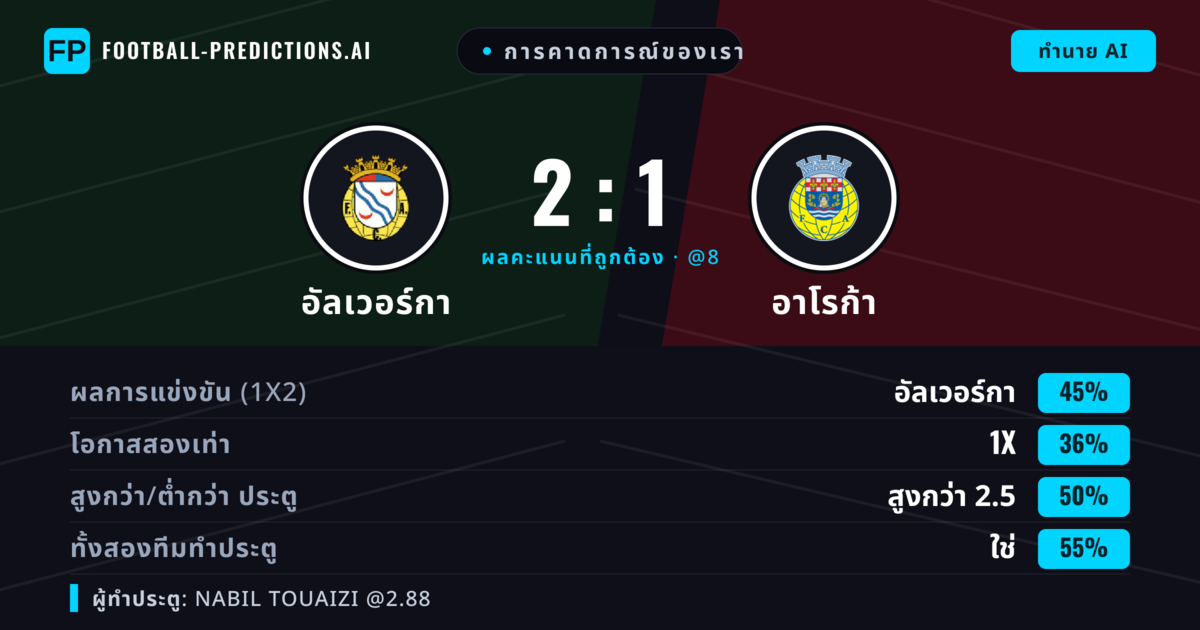 การคาดการณ์ของเรา: อัลเวอร์กา vs อาโรก้า — อัลเวอร์กา — ชนะ (44%); เกิน 2.5; ทั้งสองทีมทำประตู: ใช่