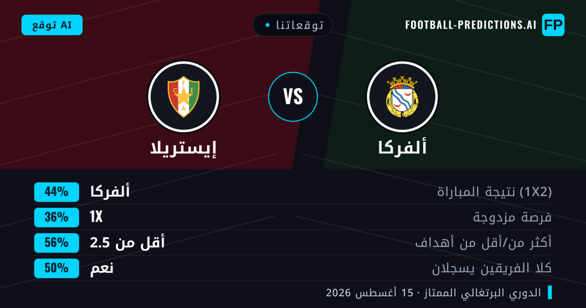 توقعاتنا: ألفركا ضد إيستريلا — ألفركا — فوز (44%); أقل من 2.5; هدفين أو أكثر