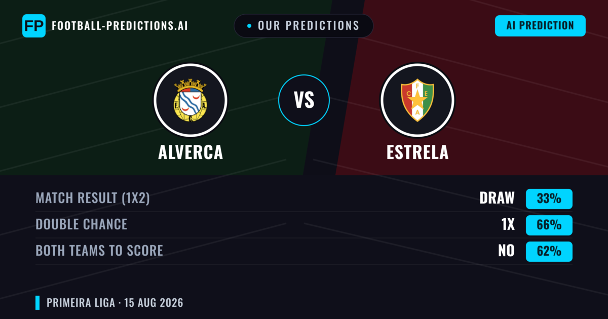 Our Predictions: Alverca vs Estrela — Alverca — Win (43%); under 2.5; Both teams to score: Yes
