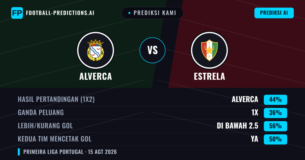 Prediksi kami: Alverca vs Estrela — Alverca — Menang (44%); Kurang 2.5; Kedua tim mencetak gol: Ya