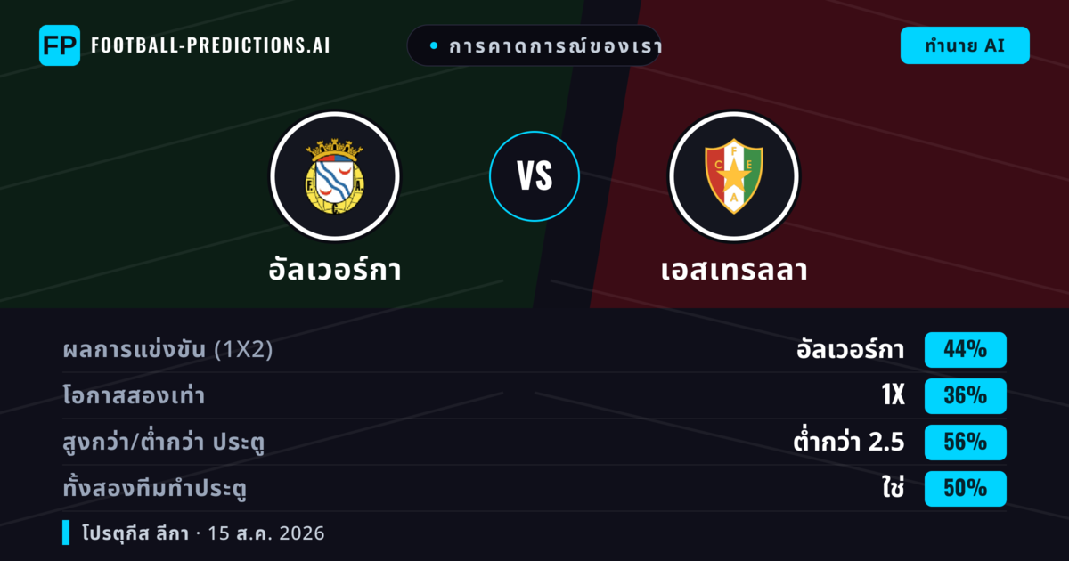 การคาดการณ์ของเรา: อัลเวอร์กา vs เอสเทรลลา — อัลเวอร์กา — ชนะ (44%); ต่ำกว่า 2.5; ทั้งสองทีมทำประตู: ใช่