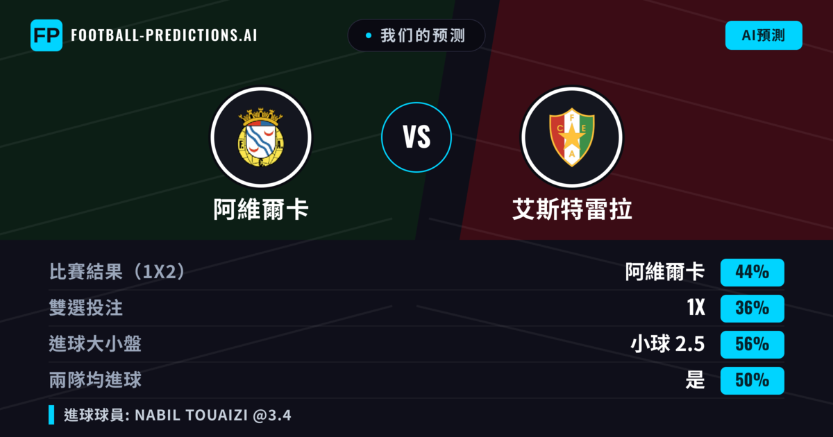 我们的预测: 阿維爾卡 對 艾斯特雷拉 — 阿維爾卡 — 勝 (44%); 小球 2.5; 有進球