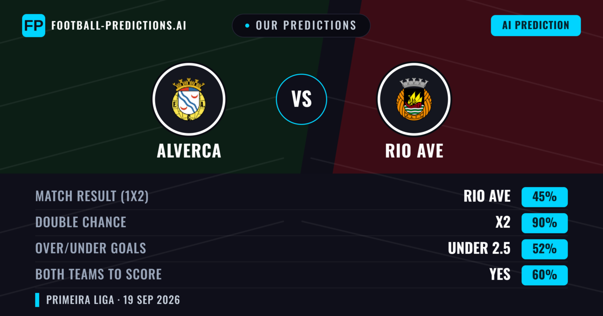 Our Predictions: Alverca vs Rio Ave — Alverca — Win (50%); under 2.5; Both teams to score: Yes