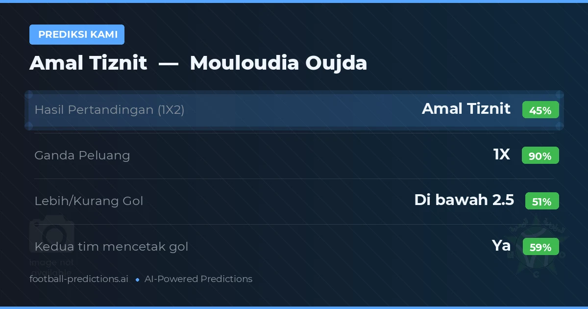 Prediksi kami: Amal Tiznit vs Mouloudia Oujda — Seri (45%); Kurang 2.5; Kedua tim mencetak gol: Ya