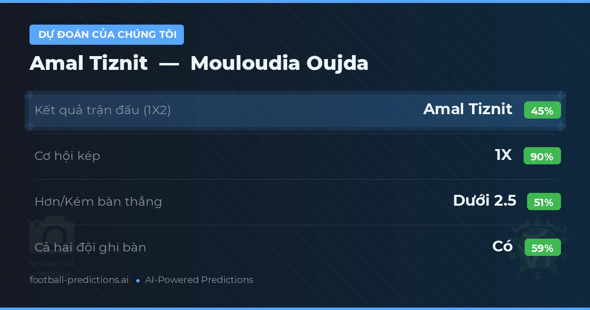 Dự đoán của chúng tôi: Amal Tiznit vs Mouloudia Oujda — Hòa (45%); Ít hơn 2.5; Cả hai ghi bàn: Có